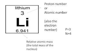 How to draw an atom