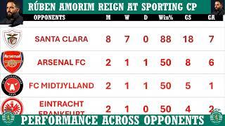 Ruben Amorim's Reign at Sporting CP - Performance in competitions and against opponents