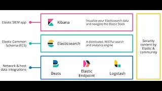 Install and configure Beats and Elastic Agent