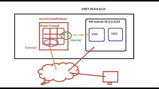 Azure Firewall Step-by-Step Full Tutorial