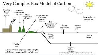 Environmental Policy: Complexity