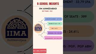  B-School Insights: IIM Ahmedabad #iim #iimahmedabad #youtubeshorts #mba #insight #catexam #iima