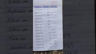 chemistry,common negative radical,#shorts #ytshorts #studymaterial #studypoint #chemistry