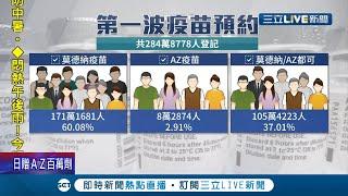 疫苗預約系統開放"18歲以上民眾"意願登記可選擇疫苗品牌 一上線就塞爆平台一度當機!│記者 陳宥蓉 簡宏圻│【LIVE大現場】20210713│三立新聞台