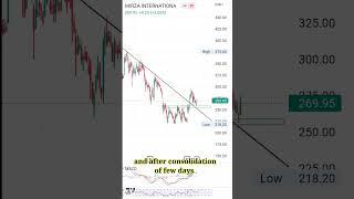 Mirza international technical analysis. best stocks for swing trading. #TradingTitans #stock