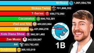 Most Subscribed YouTube Channels 2006-2030 | MrBeast 1 Billion Subscribers