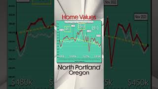 NAVIGATING HOME VALUES IN NORTH PORTLAND, OREGON: $480k to $450k 
