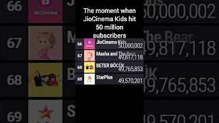 JioCinema Kids Hits 50 Million Subscribers (Returning Into The Top 50 Anytime Soon Somehow?) | #mdm