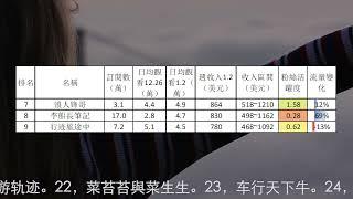 1到12名旅行頻道收入排行2023.1.2-1.8，刘伟元，868房车旅行，小象愛出門，融融歷險記，中国街景，小赫旅行，浪人锋哥，李船長筆記，行迹旅途中，七年环球，冒险雷探长，带床去旅行