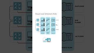 What are the Benefits of Network Switches Part 6 #education #networksolutions #networkarchitecture