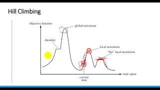 Artificial Intelligence: Hill Climbing Algorithm - Local Search Algorithm