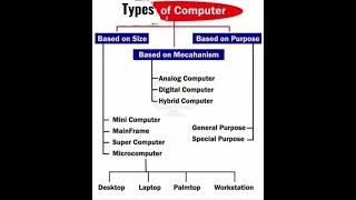 Types Of Computer#shorts #trending #yt #viral #computer #types #typesofcomputer