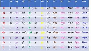 #Languageexplorer#Tamil Alaphabet.#LearnTamil./தமிழ் எழுத்துக்கள் .   உயிர் மெய் எழுத்துக்கள்.