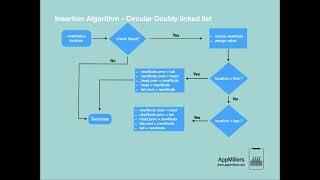 Insertion Algorithm in Circular Doubly Linked List