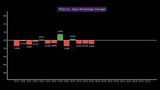 Pfizer Inc. Past Month Performance