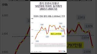 경기도 안산시 단원구 10년이하 아파트 실거래가(2023.1-2024.12)