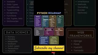 Python Roadmap for Beginners!  Learn Python Programming Step-by-Step" #python #conding