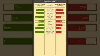 Morning Owl™ | Natural Organic Latex Mattress vs Memory Foam Mattress | Know the difference