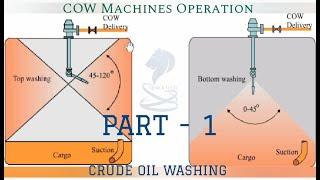 Crude Oil Washing System on Tankers