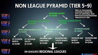 Non League Football Pyramid EXPLAINED! | Non League YT