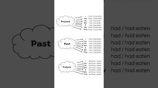 Tense in a short by RPS institute