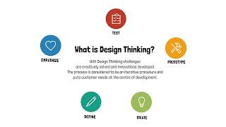 The five steps of Design Thinking