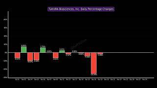 TuHURA Biosciences, Inc. Past Month Performance