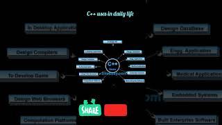 c++ uses in daily life #ailearning ##education #virqlshort