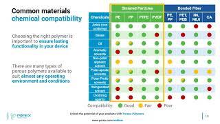 Choosing the right polymer for your sintered porous plastic component - chemical compatibility