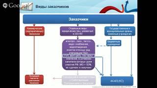 Вебинар по 44-ФЗ