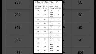 Jio Recharge Plans After 3 July 2024 #shortsfeed​ #shorts​ #shortsvideo​ #jio​ #recharge​ #plans​