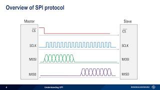 Understanding SPI