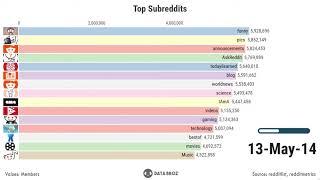 Top 10 Subreddits on Reddit!