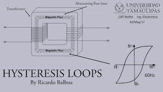 High/low frequency transformer hysteresis loop explained