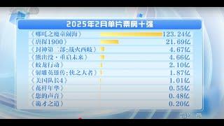 中国电影龙抬头 二月电影票房超160亿 市场火热不断刷新纪录