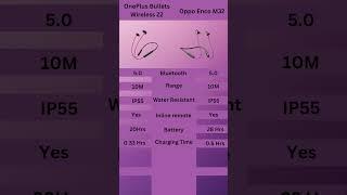 OnePlus Bullets Z2 vs. Oppo Enco: A Sound Showdown #OnePlus #OppoEnco #AudioComparison