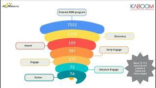 Account Based Marketing- A Case Study