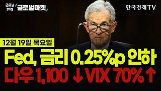 [12/19 #당잠사] Fed 기준금리 0.25%p 인하ㅣ다우 1,100↓·공포지수 70%↑ㅣ파월, 연준 비트코인 보유 불가능ㅣ테슬라 8% ·MSTR 9%·코인베이스 10% 급락