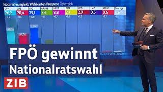 Nationalratswahl: FPÖ laut erster Hochrechnung deutlich auf Platz 1 vor ÖVP