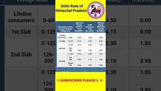Electricity Units Rate of Himachal Pradesh I New Units rate of Himachal #electricitybill #electricit