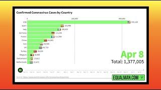 Coronavirus Graph - Statistics  | Corona Virus Cases & Deaths April 9, 2020