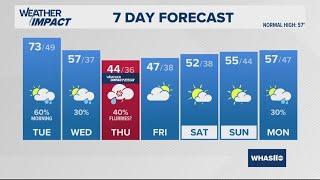 Warm through Tuesday, then winter-like Thursday | Nov. 18, 2024 #WHAS11 5 p.m. weather