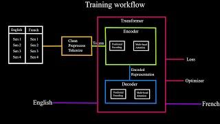 Language Translation with Multi-Head Attention | Transformers from Scratch