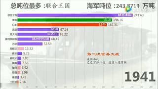 【数据可视化】世界各国海军军舰吨位排行榜（1865～2018），致敬中国海军！