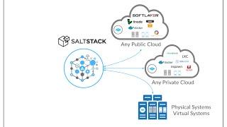 SaltStack - Salt Cloud
