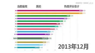 数据可视化美国人关注的中国品牌排行榜