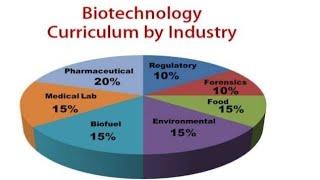 Application of biotechnology part1