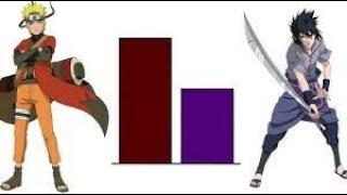 Naruto vs Sasuke Power Level - Naruto vs Sasuke power levels - Mr. AARAV #naruto #sasuke