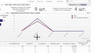 QlikView Bitrix Connector аналитика портал Bitrix в QlikView/Qlik Sense Отчетность анализ CRM