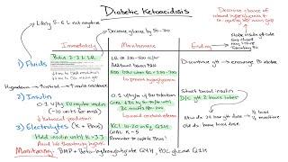 Chalk Talk: DKA